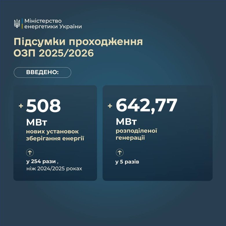 Енергетика України: відновлення потужностей після атак і результати опалювального сезону