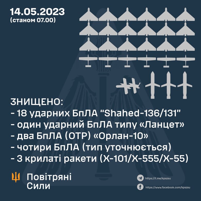 Протягом нічної атаки знищено 25 ворожих БПЛА та 3 крилаті ракети, - Повітряні сили 01