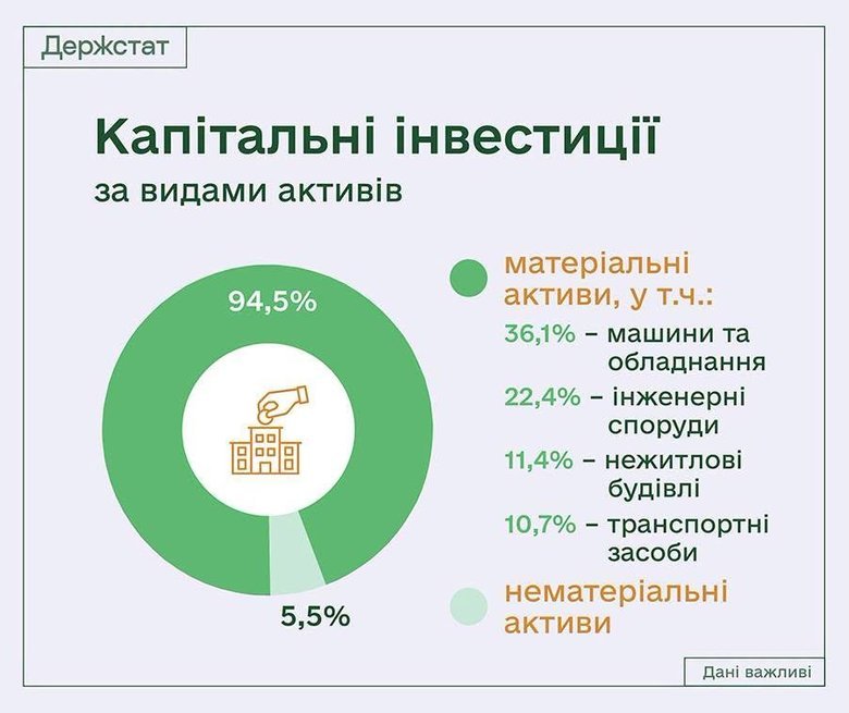 Капітальні інвестиції в Україні за пів року зросли на 9,9%, – Держстат