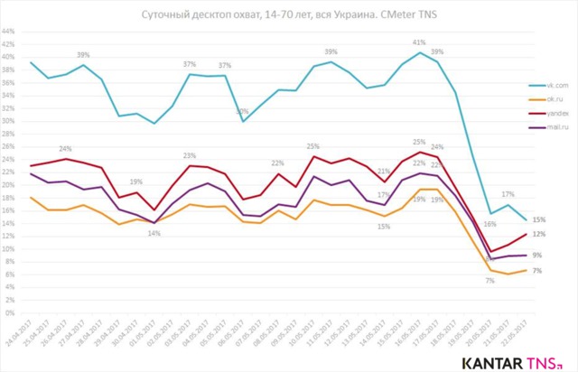Блокування російських ресурсів: охоплення аудиторії впали в 2-2,4 рази, - дослідження 01