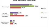 Работа по-украински: каждой второй девушке предлагают интим. ГРАФИКИ