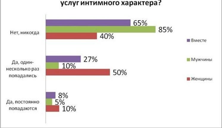 Работа по-украински: каждой второй девушке предлагают интим. ГРАФИКИ