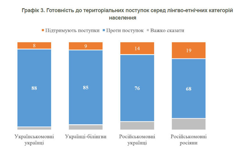 Territorial concessions are inadmissible for 84% of Ukrainians, according to KIIS survey 03
