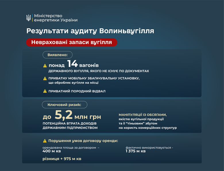Міненерго змінило керівництво державного "Волиньвугілля" після аудиту