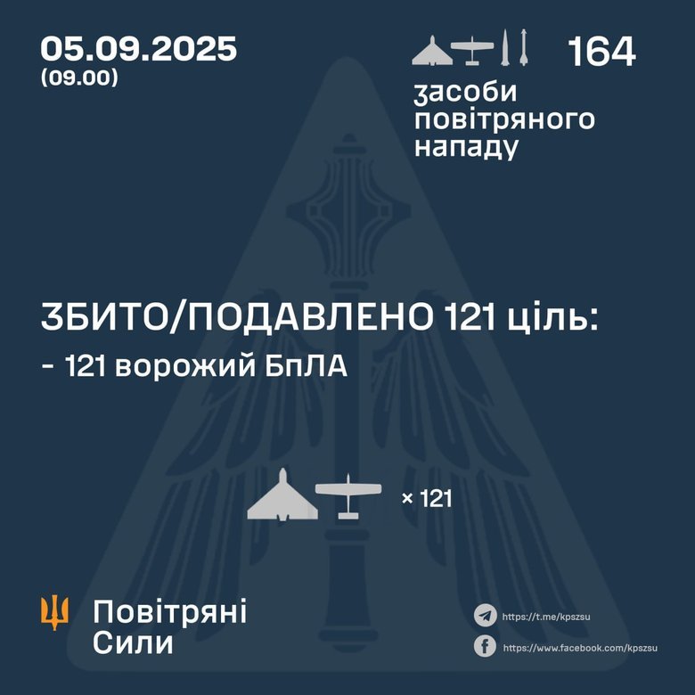 Атака шахедів 5 вересня 2025 року. Скільки цілей збито?