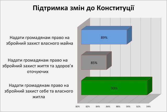 опрос оружия легализация