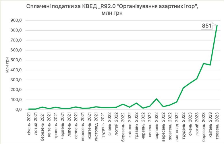 гемблінг