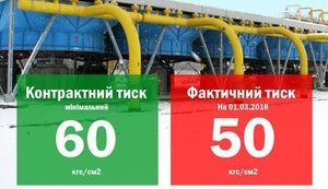 У 2018 році "Газпром" ще жодного разу не виконав умови контракту з транзиту газу територією України, - "Укртрансгаз". ІНФОГРАФІКА