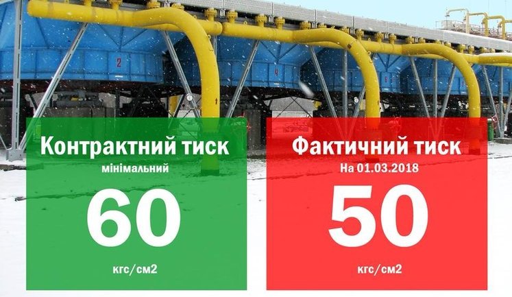 У 2018 році "Газпром" ще жодного разу не виконав умови контракту з транзиту газу територією України, - "Укртрансгаз". ІНФОГРАФІКА
