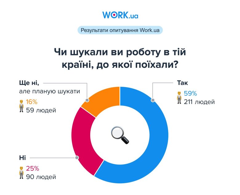 61% українців не знайшли роботу за кордоном, – опитування 01
