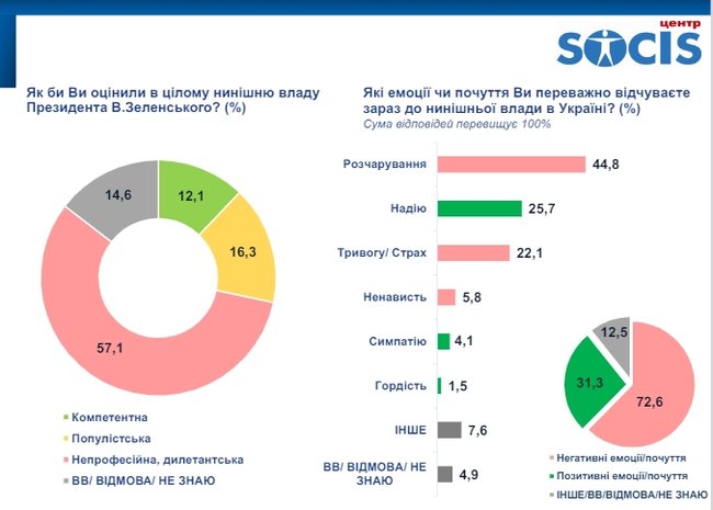 Більшість українців проти висунення Зеленського на другий термін, - опитування СОЦІС 03