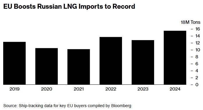 Імпорт російського СПГ до ЄС qzeideziruidexhab