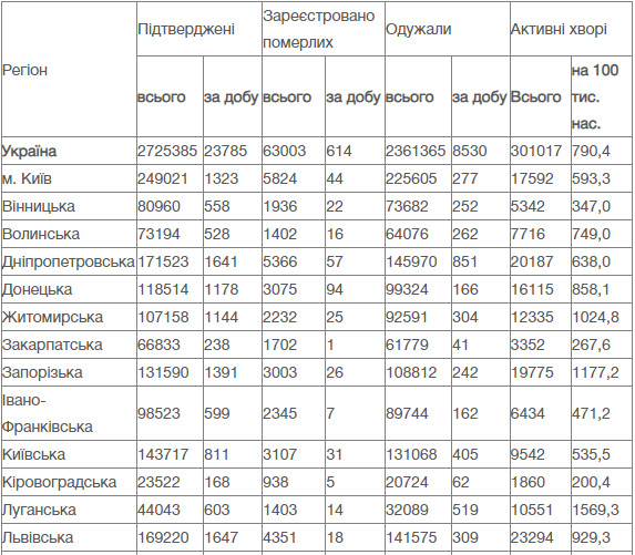 614 померлих від COVID-19 і 23 785 випадків зараження за добу: нові трагічні рекорди в Україні 10
