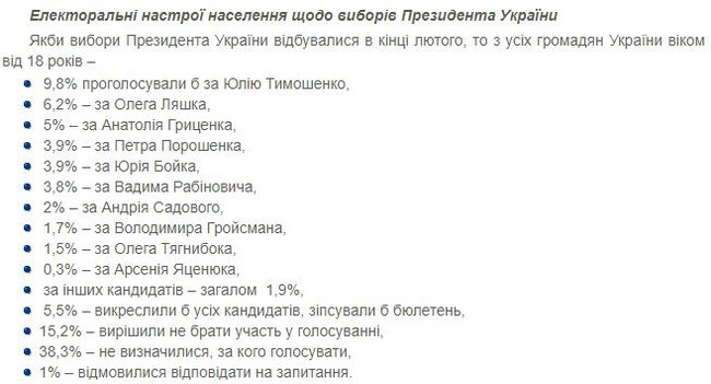 Президентские рейтинги: Порошенко четвертый, впереди - Тимошенко, Ляшко, Гриценко, - опрос КМИС 03