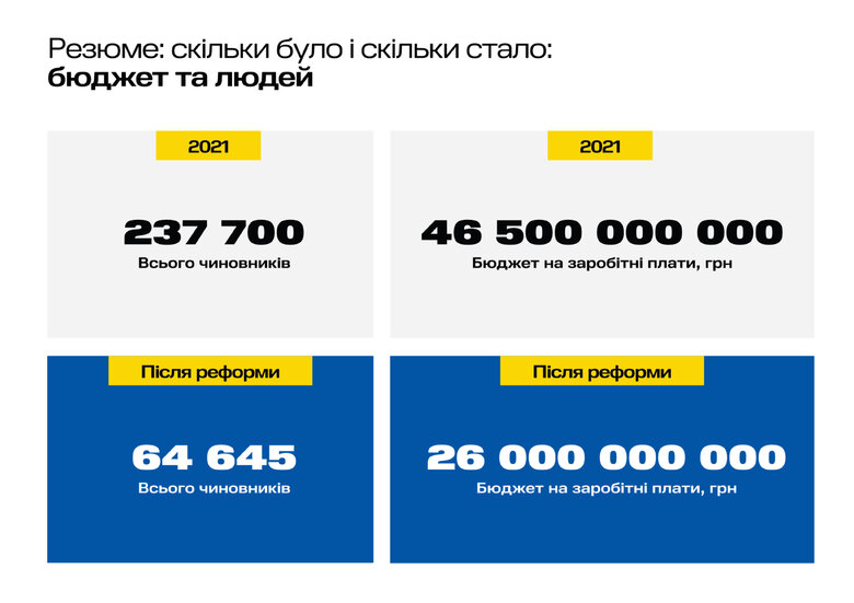 Влада планує скоротити держапарат в 3 рази за рахунок цифровізації, - ЗМІ 05