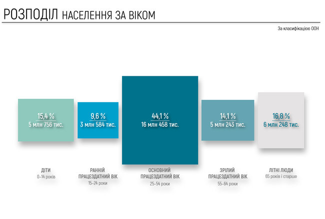 В Украине проживает 37 миллионов человек. Женщин – на 3,6 миллиона больше 02