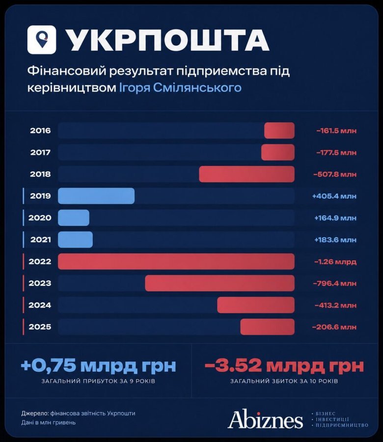 укрпошта,фінпоказники