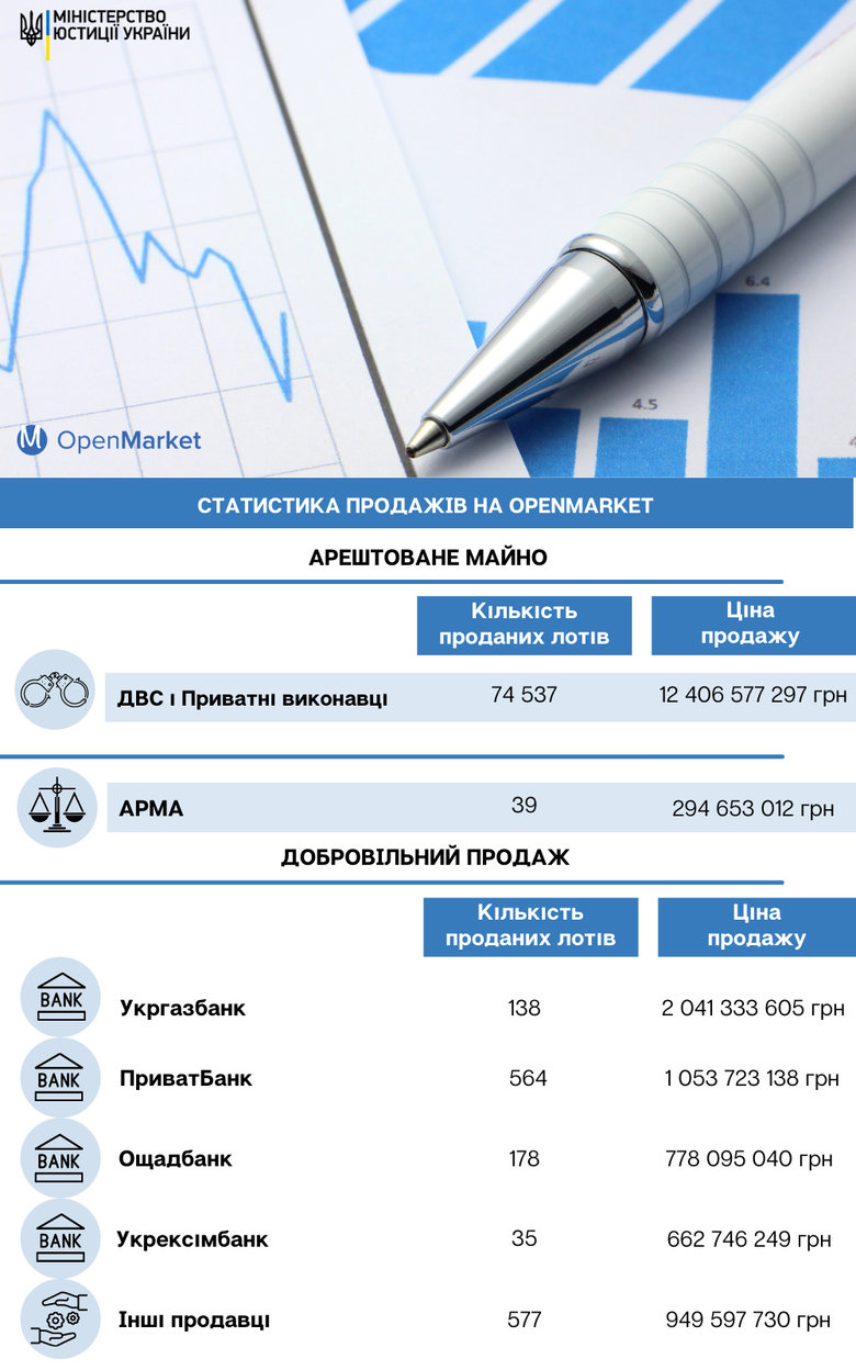СЕТАМ продав майна на 18 мільярдів 01