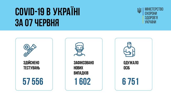 В Украине за сутки от COVID-19 умерли 118 человек, зафиксированы 1 602 новых случая заражения, 6 751 человек выздоровел 13 В Украине за сутки от COVID-19 умерли 118 человек, зафиксированы 1 602 новых случая заражения, 6 751 человек выздоровел 13