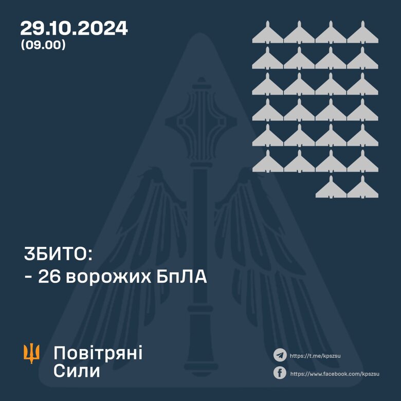Сили ППО збили 26 БПЛА із 48, 20 локаційно втрачено, один полетів у РФ