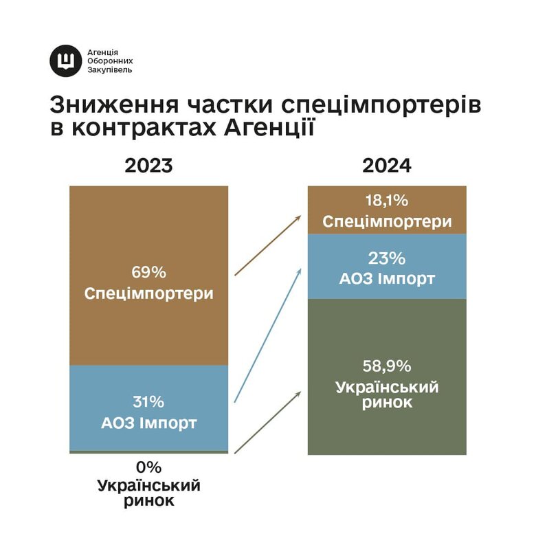 Посередники у збройних закупівлях