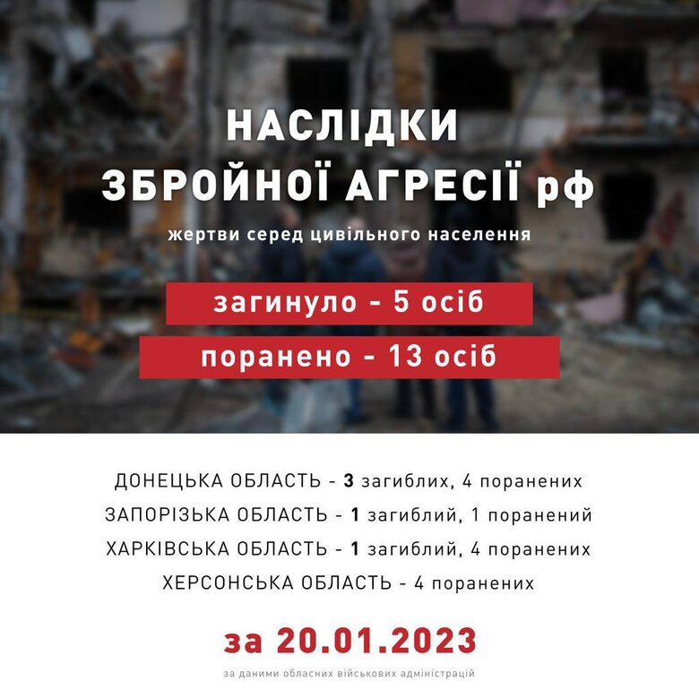 Last day, Russian military killed 5 civilians, 13 people were injured, - PO 01