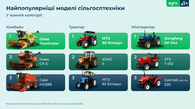 Які сільгосптехніку купували українські фермери цієї весни?
