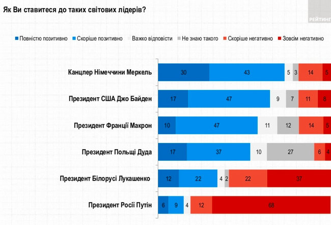 81% украинцев крайне негативно относятся к Путину, - опрос 01