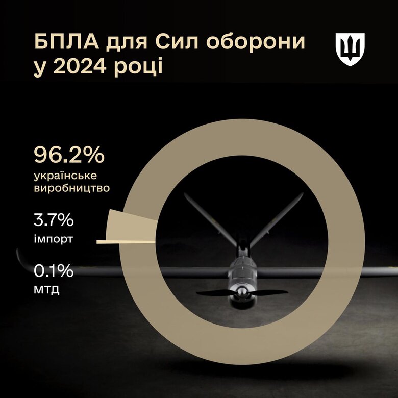 виробництво дронів інфографіка