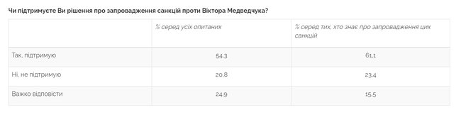 54% українців підтримують запровадження санкцій проти Медведчука, - опитування Центру Разумкова 02