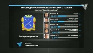 Filatov and Vilkul made it to the second round of Dnipropetrovsk mayoral election – exit polls
