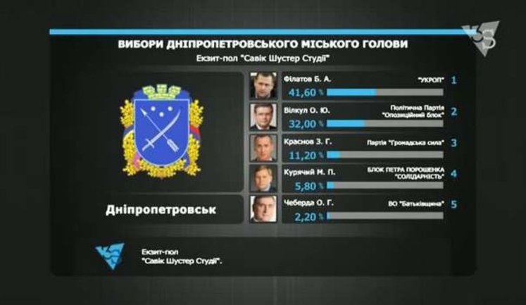 Filatov and Vilkul made it to the second round of Dnipropetrovsk mayoral election – exit polls