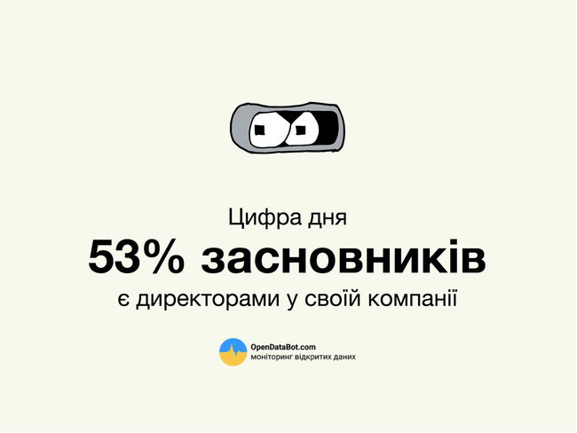Больше половины основателей украинских компаний являются в них директорами, – исследование 01