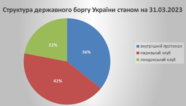Чому кредитори мають списати борги України 03