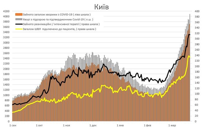 За сутки 1581 человек госпитализирован с COVID-19, скоро койки, врачи и реанимации закончатся, а власть больше всего тревожат разрисованные стены на Банковой, - Истребин 12 За сутки 1581 человек госпитализирован с COVID-19, скоро койки, врачи и реанимации закончатся, а власть больше всего тревожат разрисованные стены на Банковой, - Истребин 12