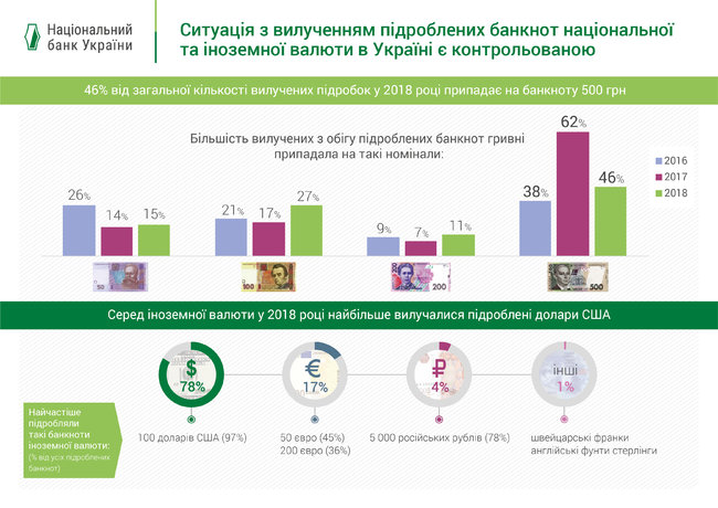 Нацбанк определил самые популярные банкноты среди фальшивомонетчиков 02