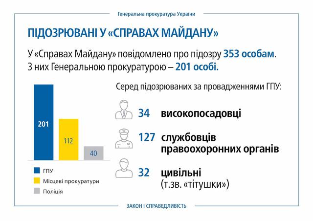 Прокуратуры расследуют 259 уголовных дел по преступлениям против участников Революции достоинства, - Луценко 02 Прокуратуры расследуют 259 уголовных дел по преступлениям против участников Революции достоинства, - Луценко 02