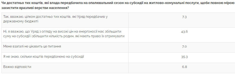 55,9% українців заявили про погіршення свого матеріального становища, 39,1% вважають некомпетентність влади головною причиною проблем в економіці, - опитування Центру Разумкова. 05