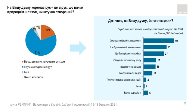 Понад 70% мешканців України вважають, що новий коронавірус був створений штучно, - опитування Рейтингу 01