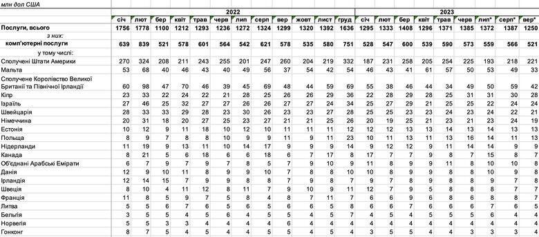 Найнижчий за рік: Експорт українських IT-послуг у вересні сягнув $521 мільйона 01 Найнижчий за рік: Експорт українських IT-послуг у вересні сягнув $521 мільйона 01