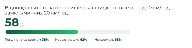 Посилення відповідальності за порушення ПДР: опитування українців