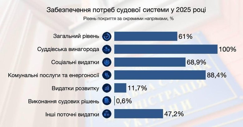 фінансування