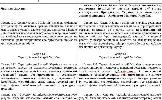 Опубликован текст законопроекта Зеленского с изменениями в Конституцию по децентрализации: Префекты, округа и местные референдумы 06