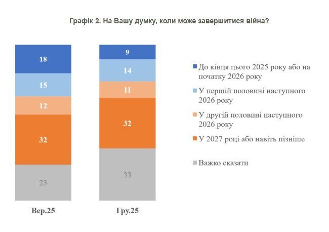 Українці оцінюють перспективи закінчення війни