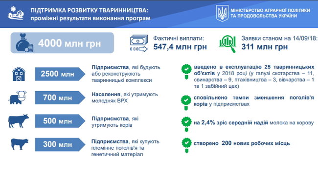 Программа Кабмина по поддержке фермеров выполнена всего на 1% 03