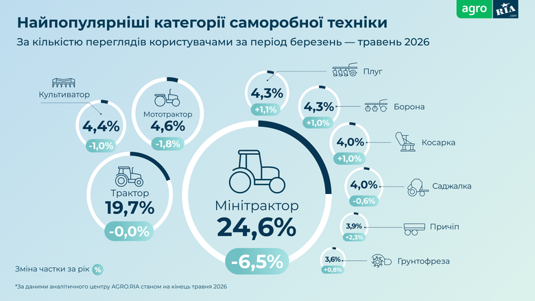 Які сільгосптехніку купували українські фермери цієї весни?