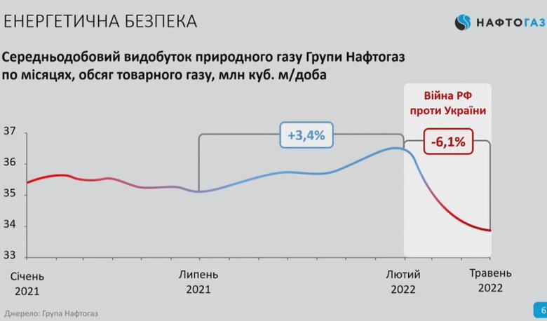 Запаси газу у сховищах зросли до 10,5 мільярда кубометрів, видобуток з початку війни впав на 6%, – Нафтогаз 01