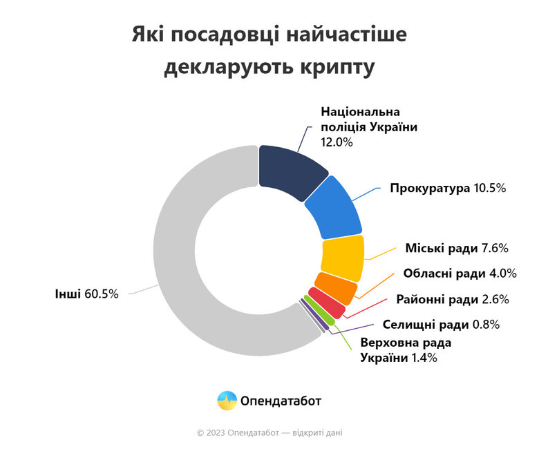 Хто з чиновників зберігає найбільше криптовалюти