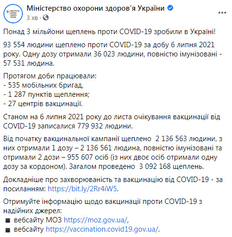 За добу в Україні вакцинували проти коронавірусу 93 554 особи, загалом - 2 136 563, - МОЗ 03