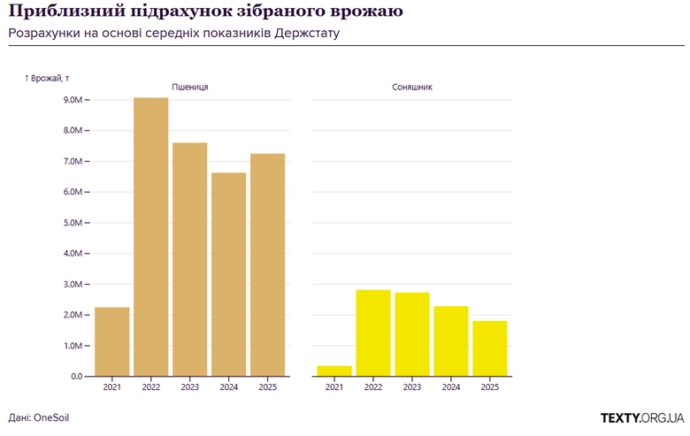 РФ продолжает собирать урожай на оккупированных территориях